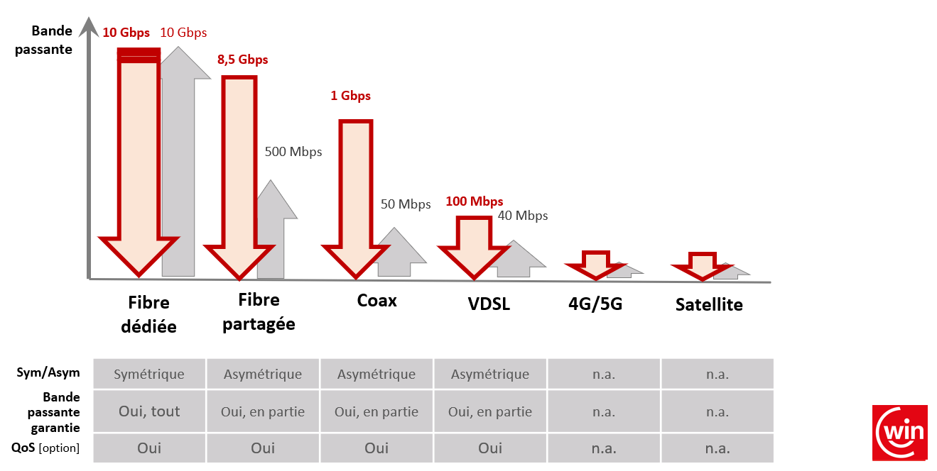 Différents types de connectivités : comparatif